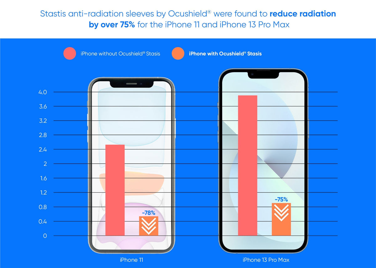 NEW - EMF Radiation Protection for iPhone - Stasis, by Ocushield