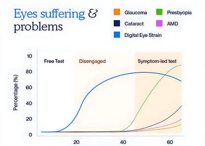 NEW - Ocushield Online Eye Screening Test