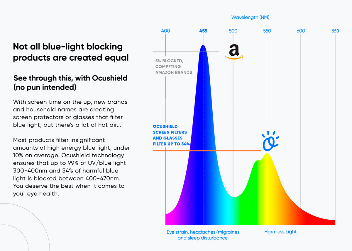 Anti blue light screen protector for iPhone