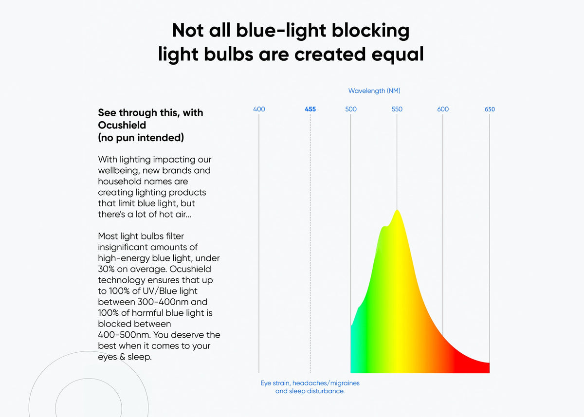 NEW - Blue Light Blocking Light Bulb - Ocubulb